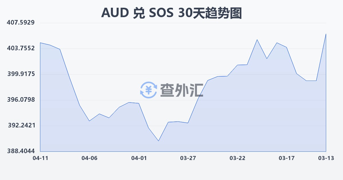 澳大利亚元兑索马里先令(AUD/SOS)近30天汇率走势图