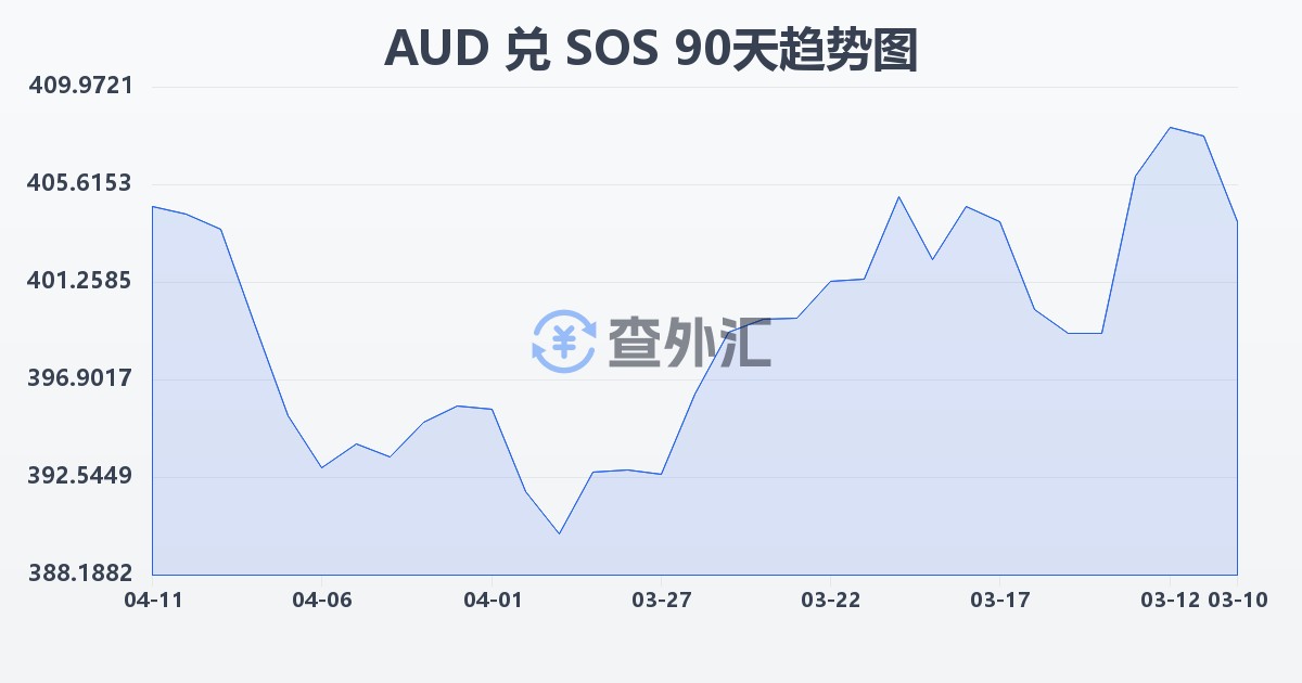 澳大利亚元兑索马里先令(AUD/SOS)近90天汇率走势图