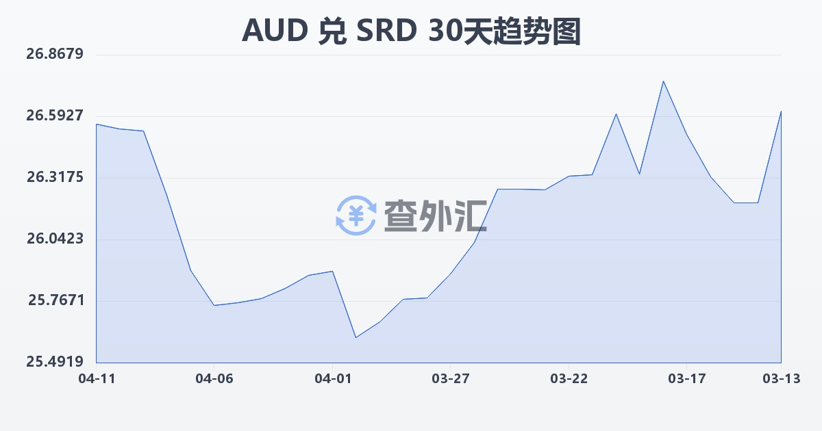 澳大利亚元兑苏里南元(AUD/SRD)近30天汇率走势图
