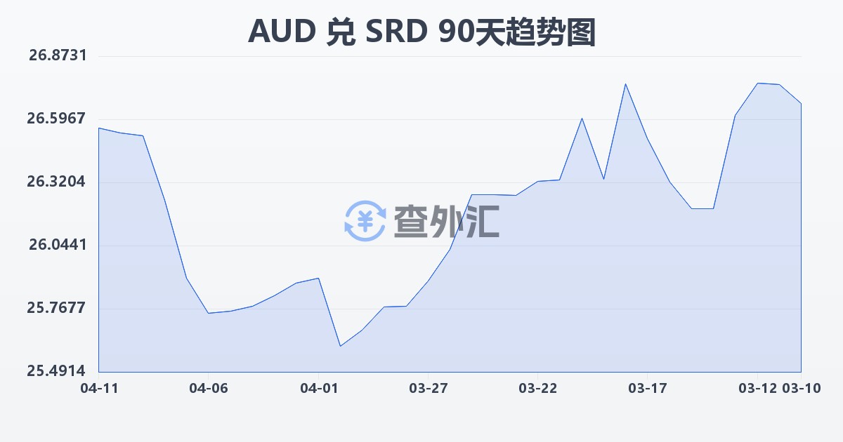 澳大利亚元兑苏里南元(AUD/SRD)近90天汇率走势图