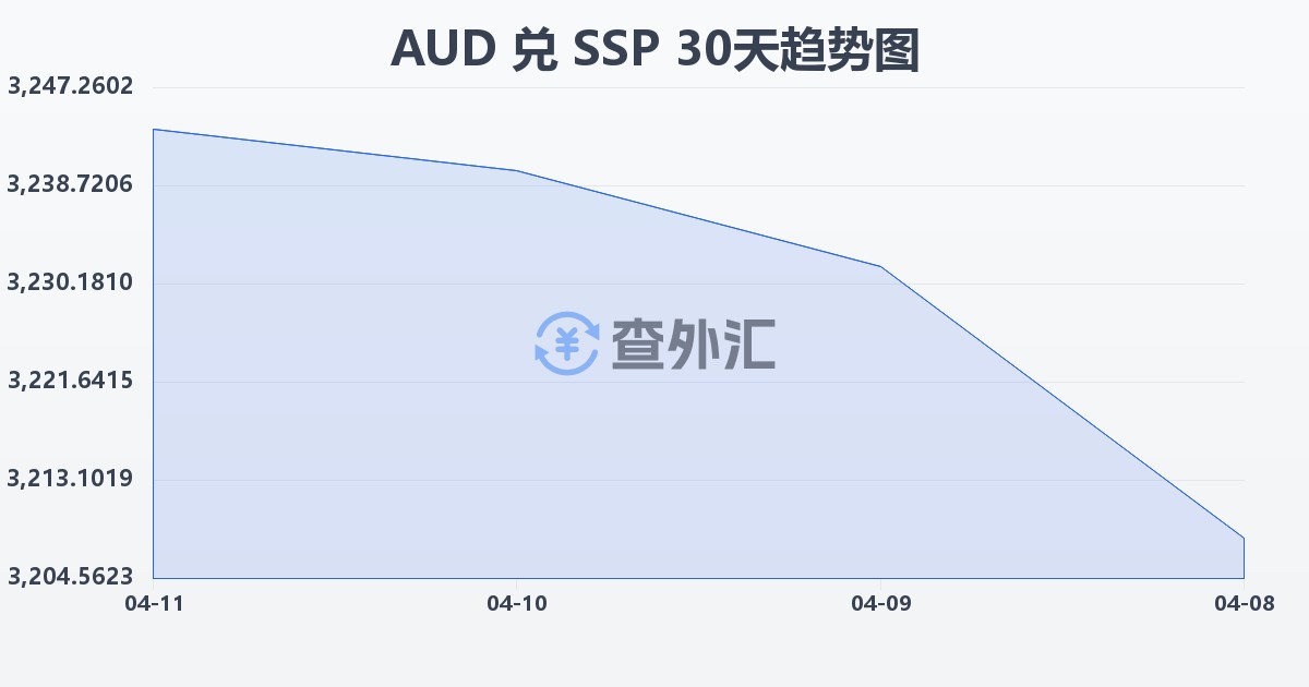 澳大利亚元兑南苏丹镑(AUD/SSP)近30天汇率走势图