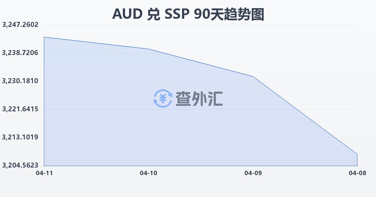 澳大利亚元兑南苏丹镑(AUD/SSP)近90天汇率走势图