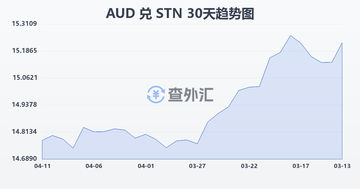 澳大利亚元兑圣多美和普林西比多布拉(AUD/STN)近30天汇率走势图