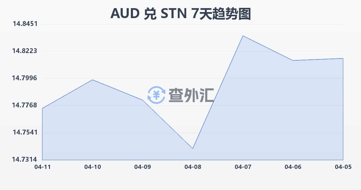 澳大利亚元兑圣多美和普林西比多布拉(AUD/STN)近7天汇率走势图