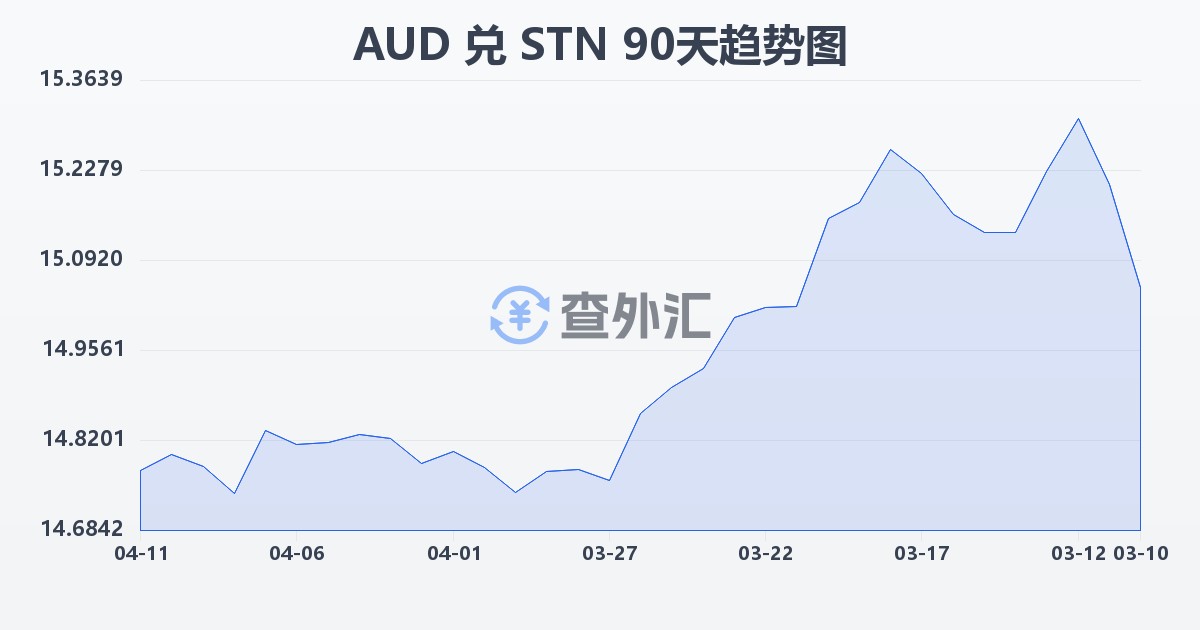 澳大利亚元兑圣多美和普林西比多布拉(AUD/STN)近90天汇率走势图