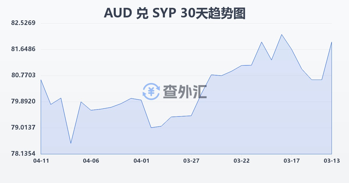 澳大利亚元兑叙利亚镑(AUD/SYP)近30天汇率走势图