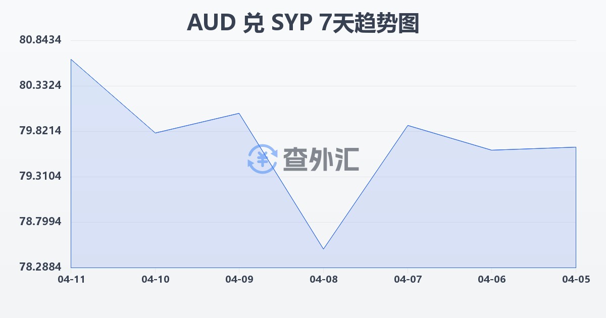 澳大利亚元兑叙利亚镑(AUD/SYP)近7天汇率走势图