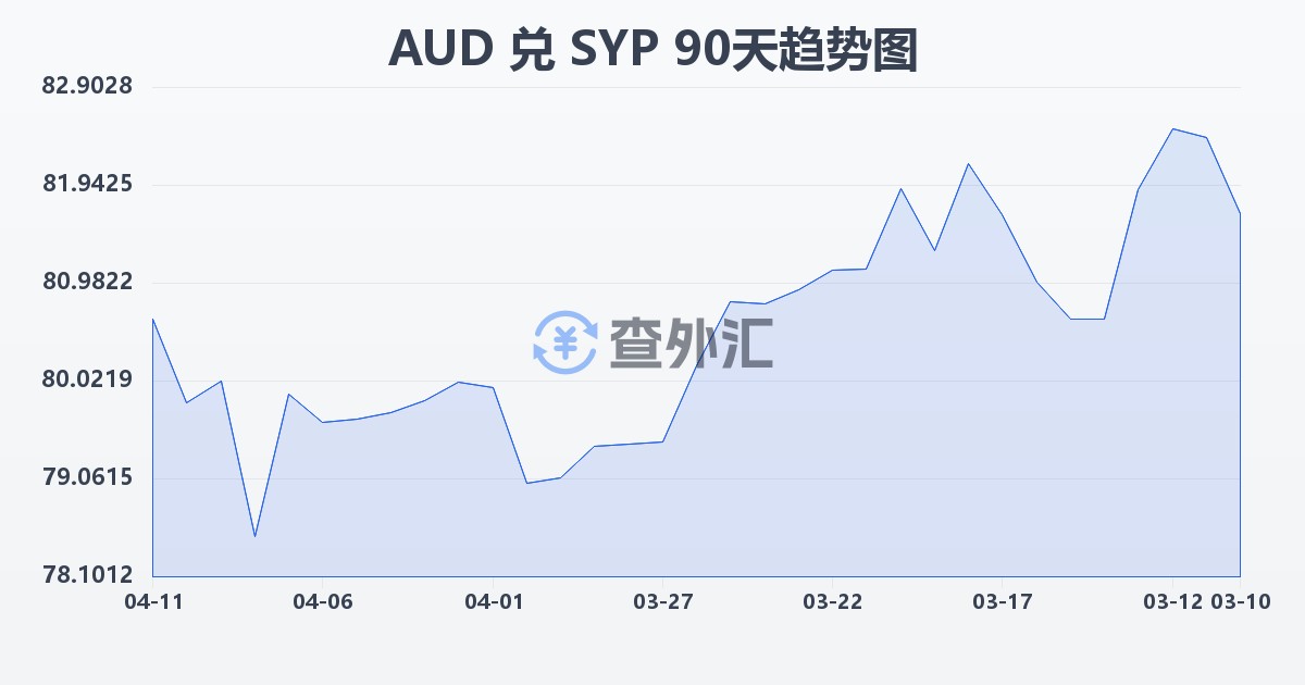 澳大利亚元兑叙利亚镑(AUD/SYP)近90天汇率走势图