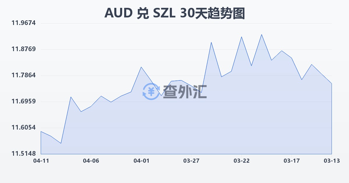 澳大利亚元兑斯威士兰里兰吉尼(AUD/SZL)近30天汇率走势图