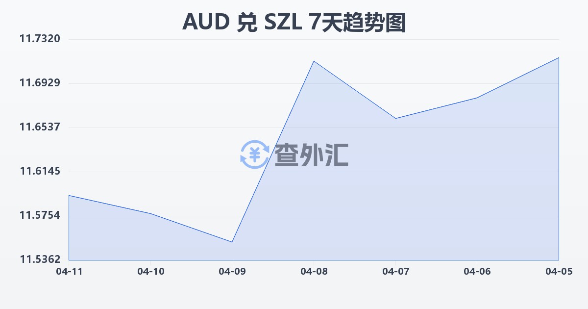 澳大利亚元兑斯威士兰里兰吉尼(AUD/SZL)近7天汇率走势图