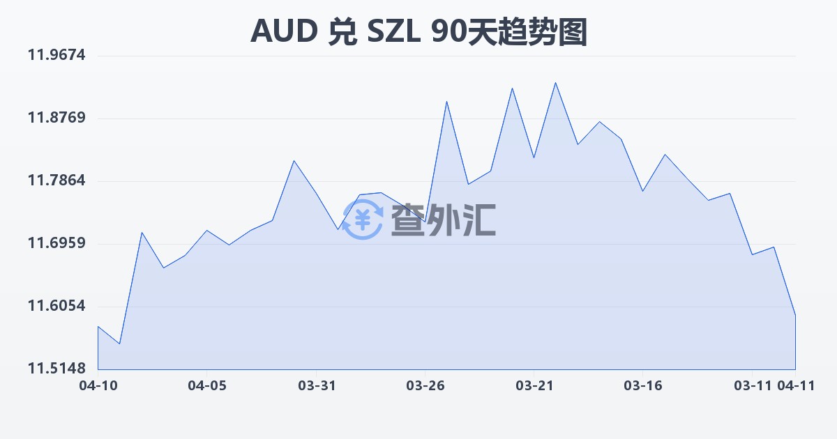澳大利亚元兑斯威士兰里兰吉尼(AUD/SZL)近90天汇率走势图