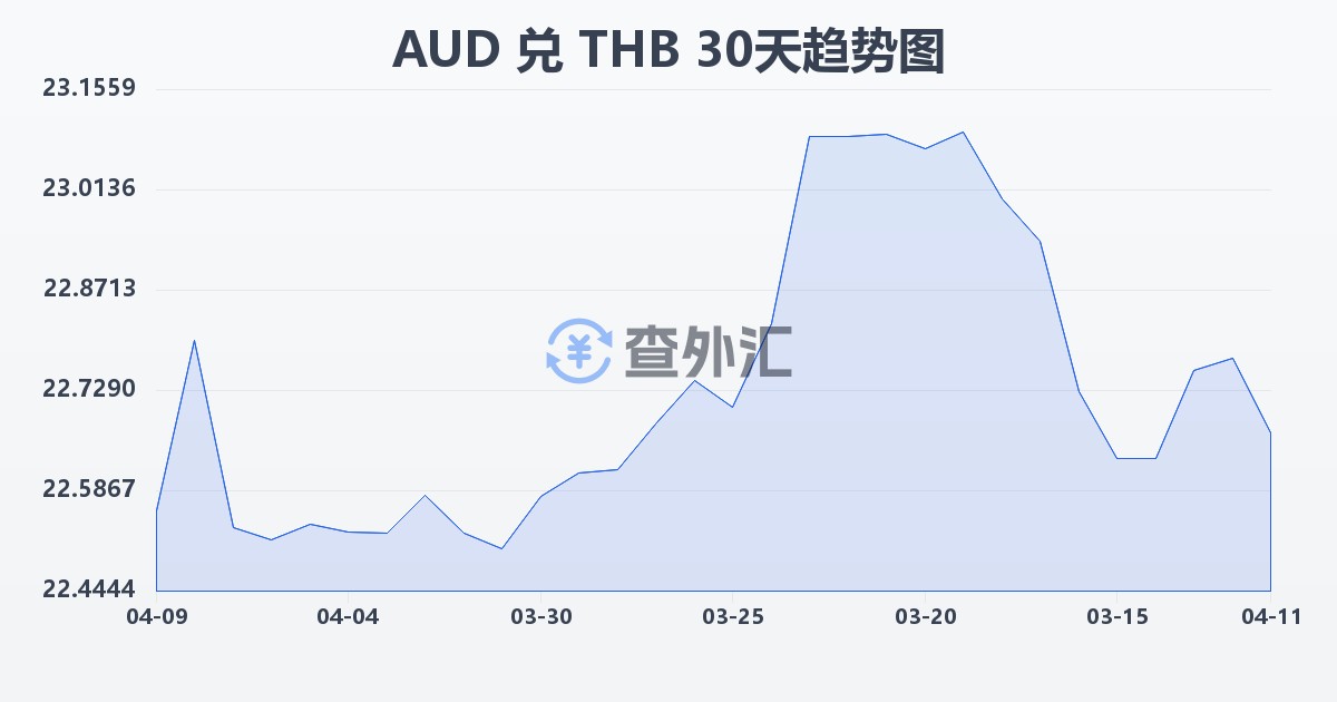 澳大利亚元兑泰铢(AUD/THB)近30天汇率走势图