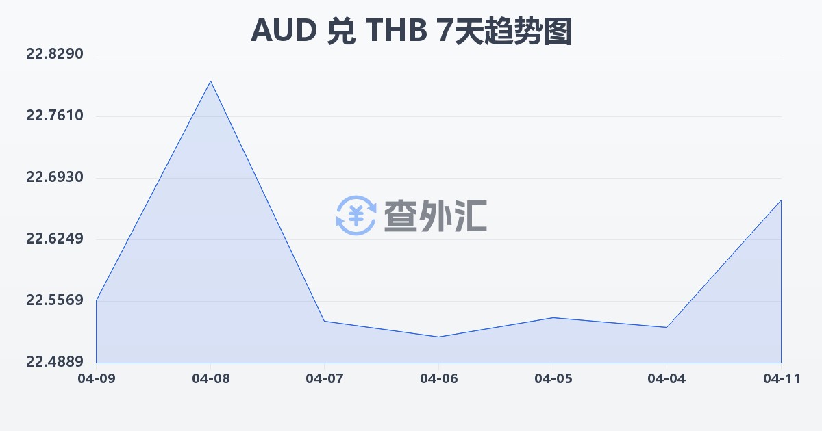 澳大利亚元兑泰铢(AUD/THB)近7天汇率走势图