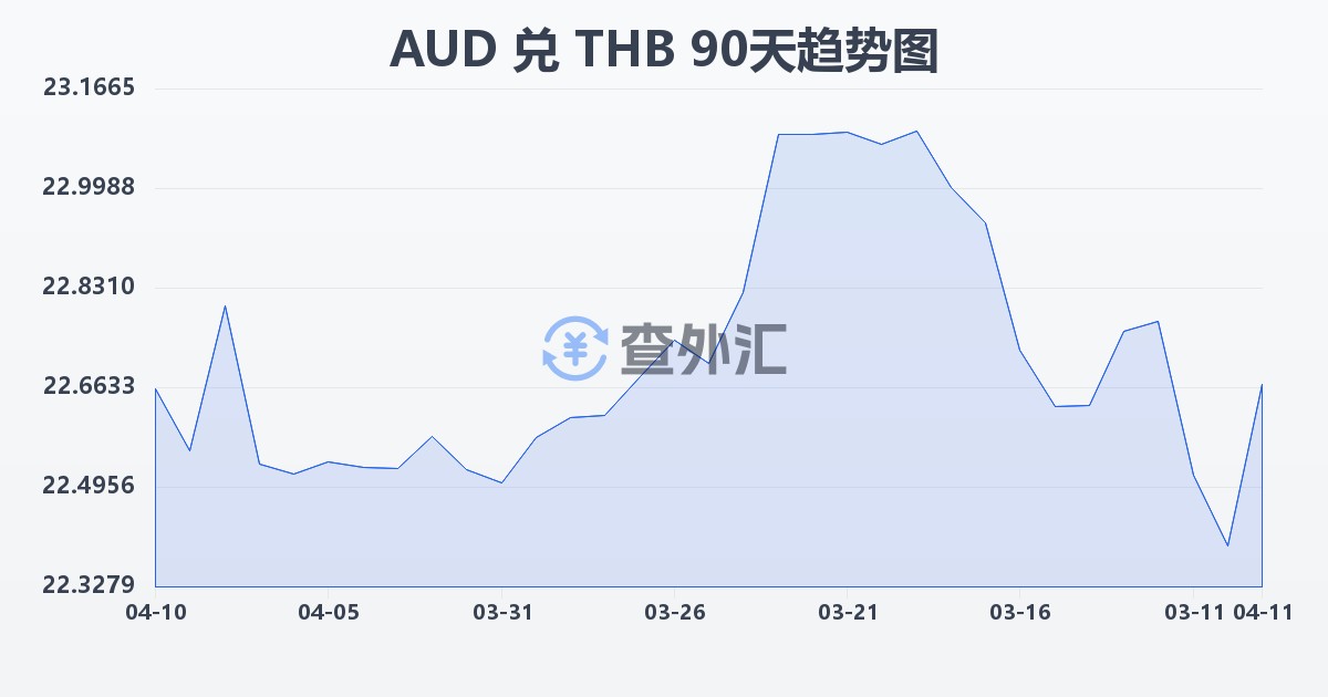 澳大利亚元兑泰铢(AUD/THB)近90天汇率走势图