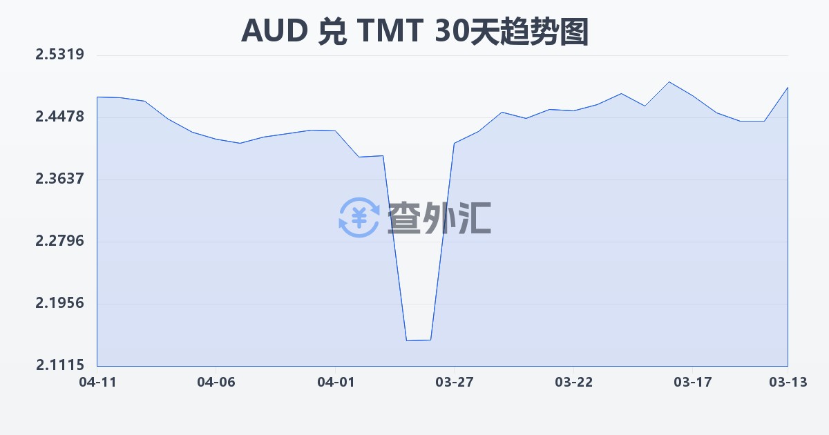 澳大利亚元兑土库曼斯坦马纳特(AUD/TMT)近30天汇率走势图