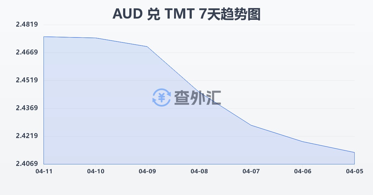 澳大利亚元兑土库曼斯坦马纳特(AUD/TMT)近7天汇率走势图