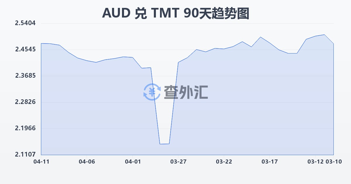 澳大利亚元兑土库曼斯坦马纳特(AUD/TMT)近90天汇率走势图