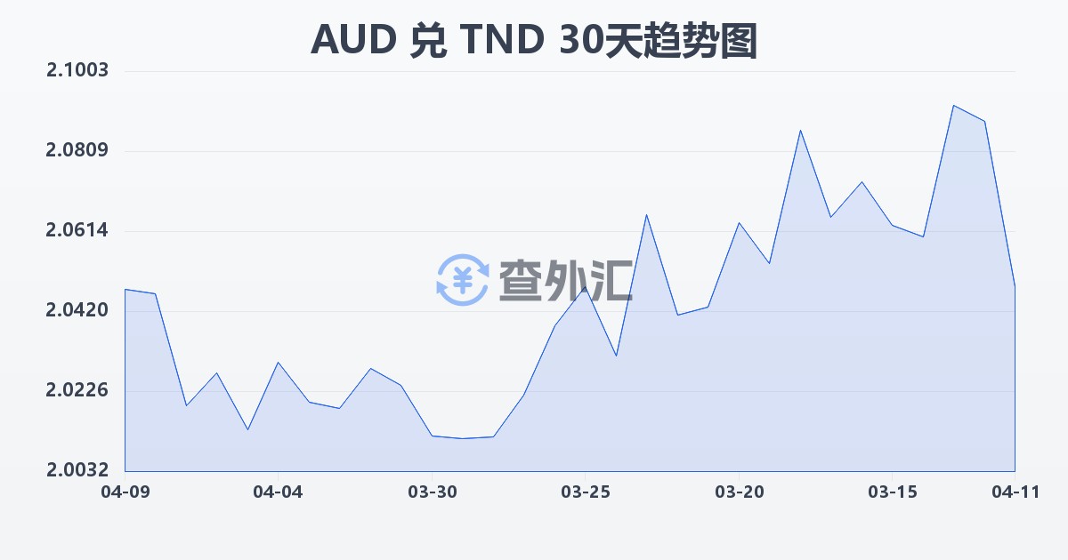 澳大利亚元兑突尼斯第纳尔(AUD/TND)近30天汇率走势图