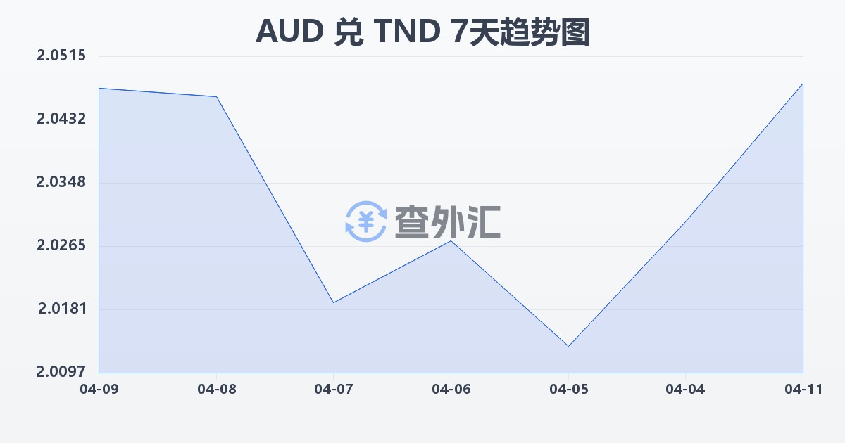 澳大利亚元兑突尼斯第纳尔(AUD/TND)近7天汇率走势图