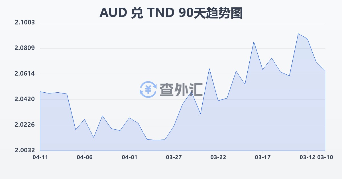 澳大利亚元兑突尼斯第纳尔(AUD/TND)近90天汇率走势图