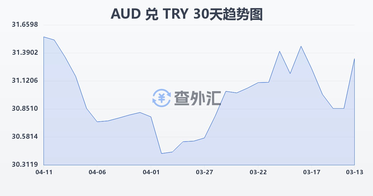 澳大利亚元兑土耳其里拉(AUD/TRY)近30天汇率走势图