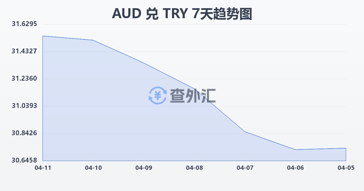 澳大利亚元兑土耳其里拉(AUD/TRY)近7天汇率走势图