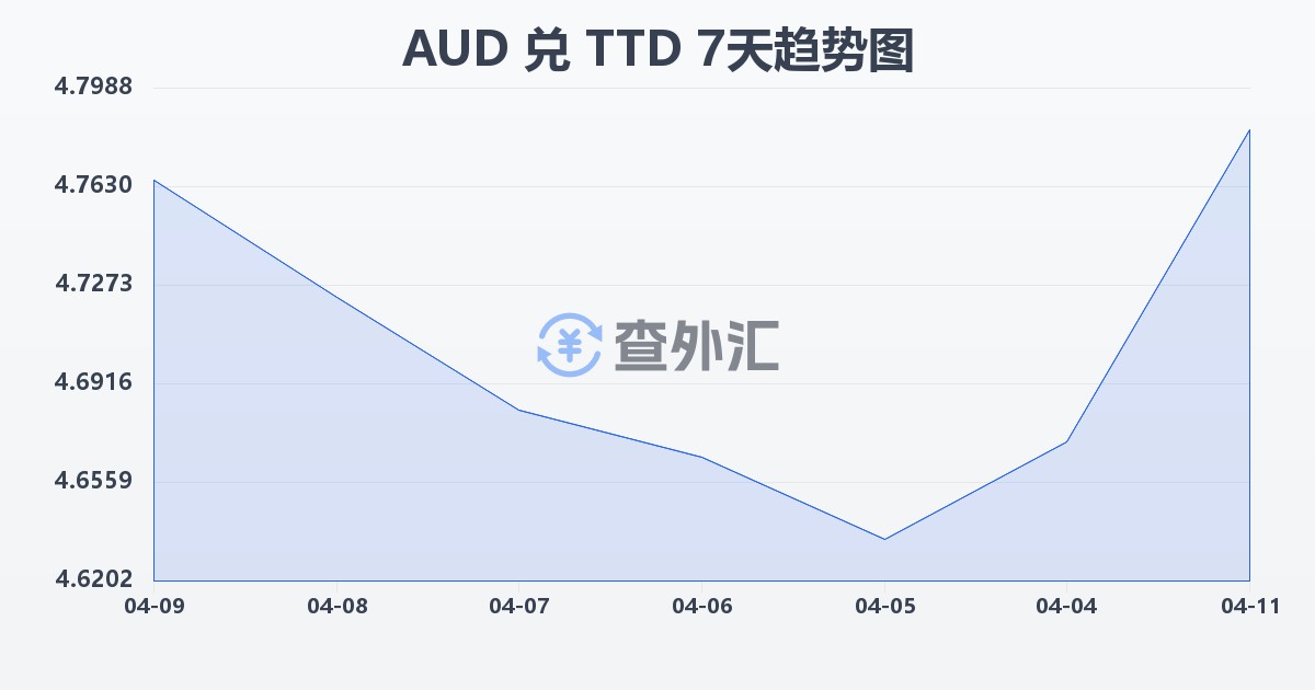 澳大利亚元兑特立尼达和多巴哥元(AUD/TTD)近7天汇率走势图