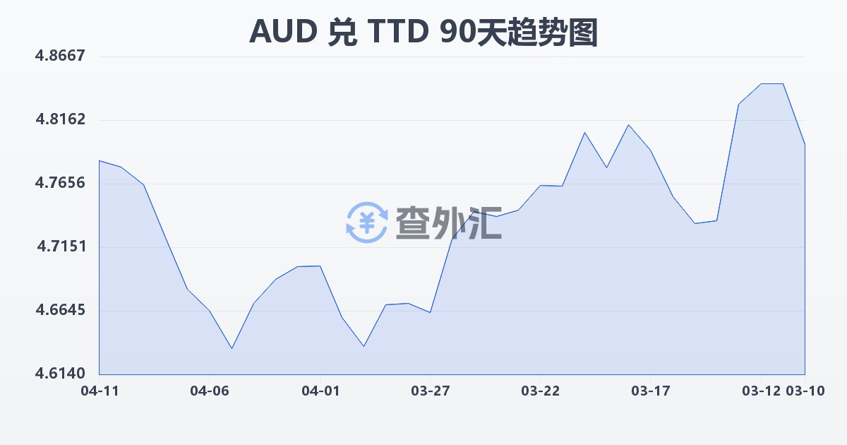 澳大利亚元兑特立尼达和多巴哥元(AUD/TTD)近90天汇率走势图