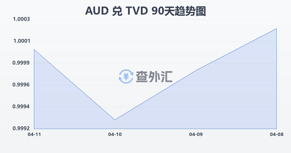 澳大利亚元兑图瓦卢元(AUD/TVD)近90天汇率走势图