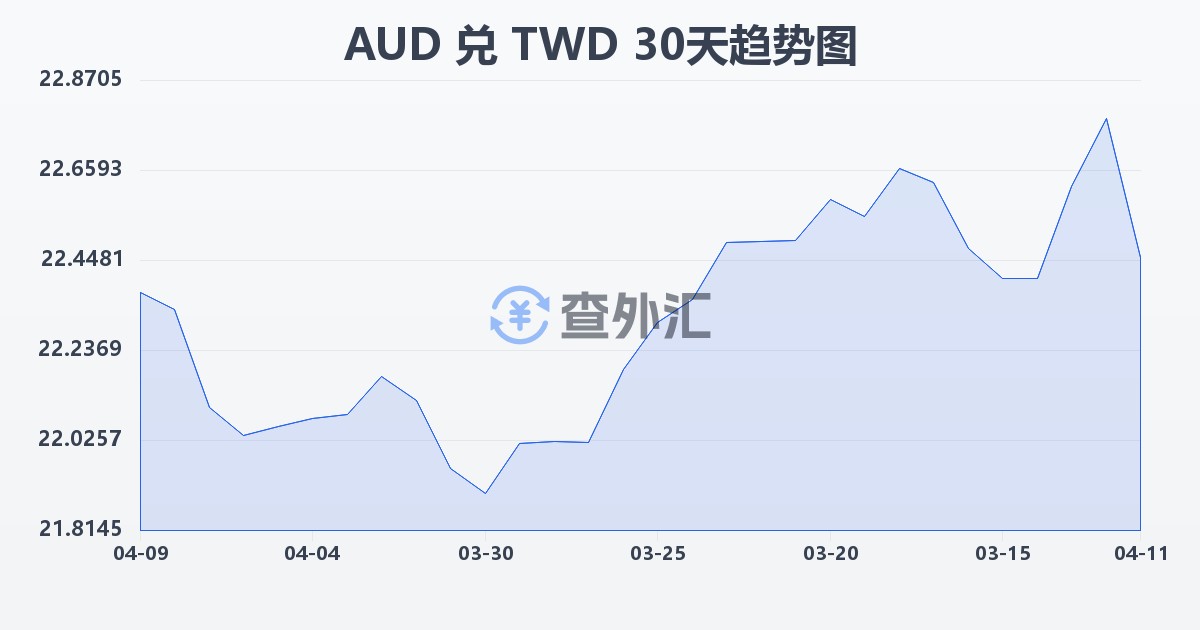 澳大利亚元兑新台币(AUD/TWD)近30天汇率走势图