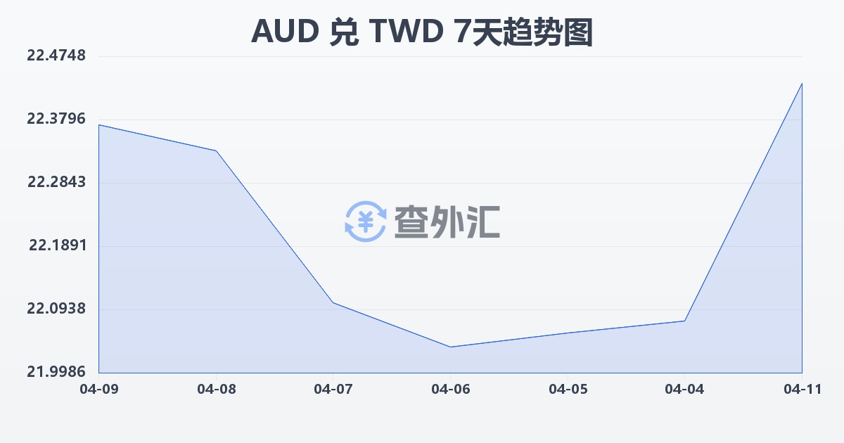 澳大利亚元兑新台币(AUD/TWD)近7天汇率走势图