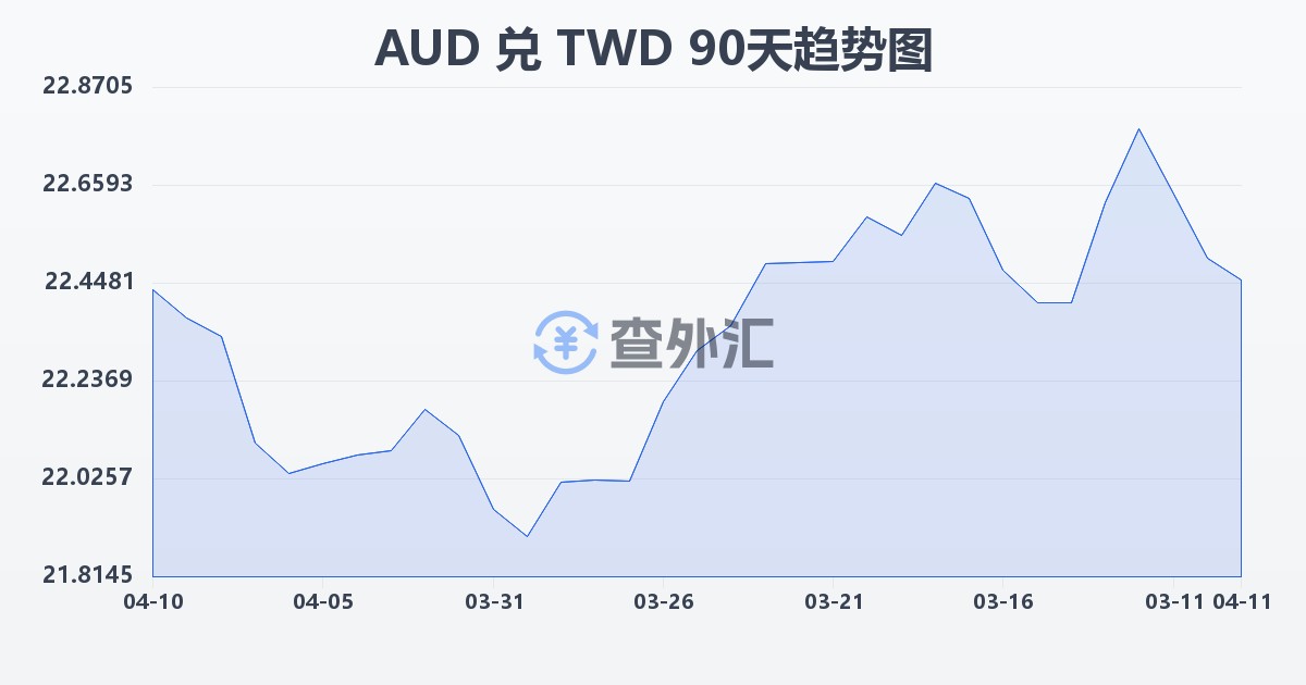 澳大利亚元兑新台币(AUD/TWD)近90天汇率走势图