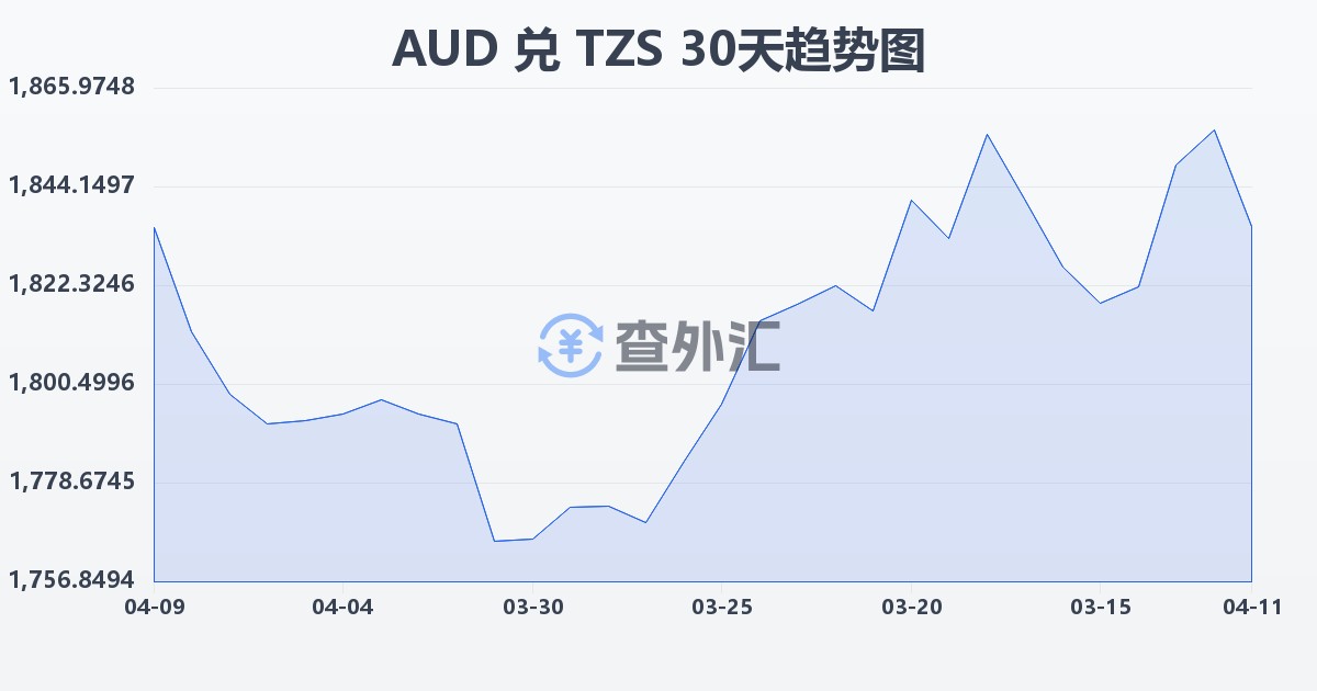 澳大利亚元兑坦桑尼亚先令(AUD/TZS)近30天汇率走势图