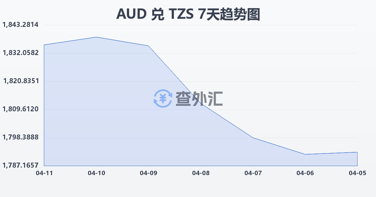 澳大利亚元兑坦桑尼亚先令(AUD/TZS)近7天汇率走势图