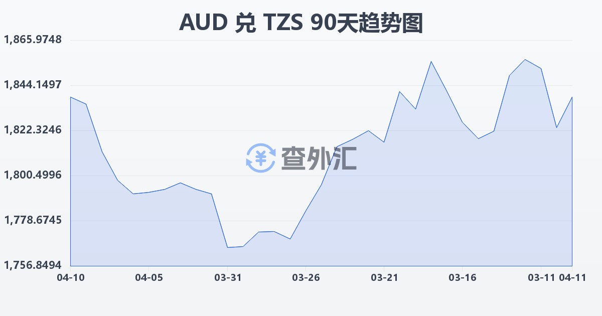 澳大利亚元兑坦桑尼亚先令(AUD/TZS)近90天汇率走势图