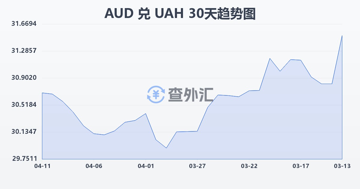 澳大利亚元兑乌克兰格里夫纳(AUD/UAH)近30天汇率走势图
