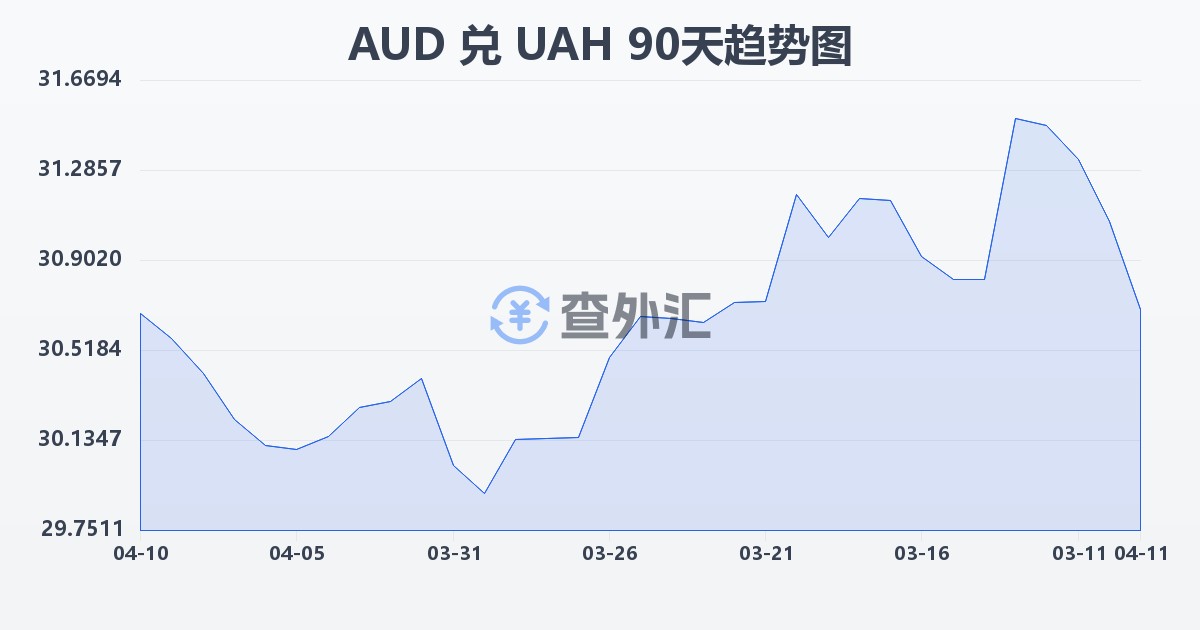 澳大利亚元兑乌克兰格里夫纳(AUD/UAH)近90天汇率走势图