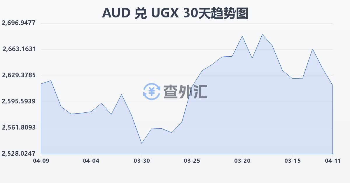 澳大利亚元兑乌干达先令(AUD/UGX)近30天汇率走势图