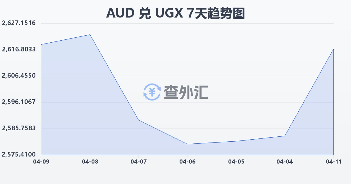 澳大利亚元兑乌干达先令(AUD/UGX)近7天汇率走势图