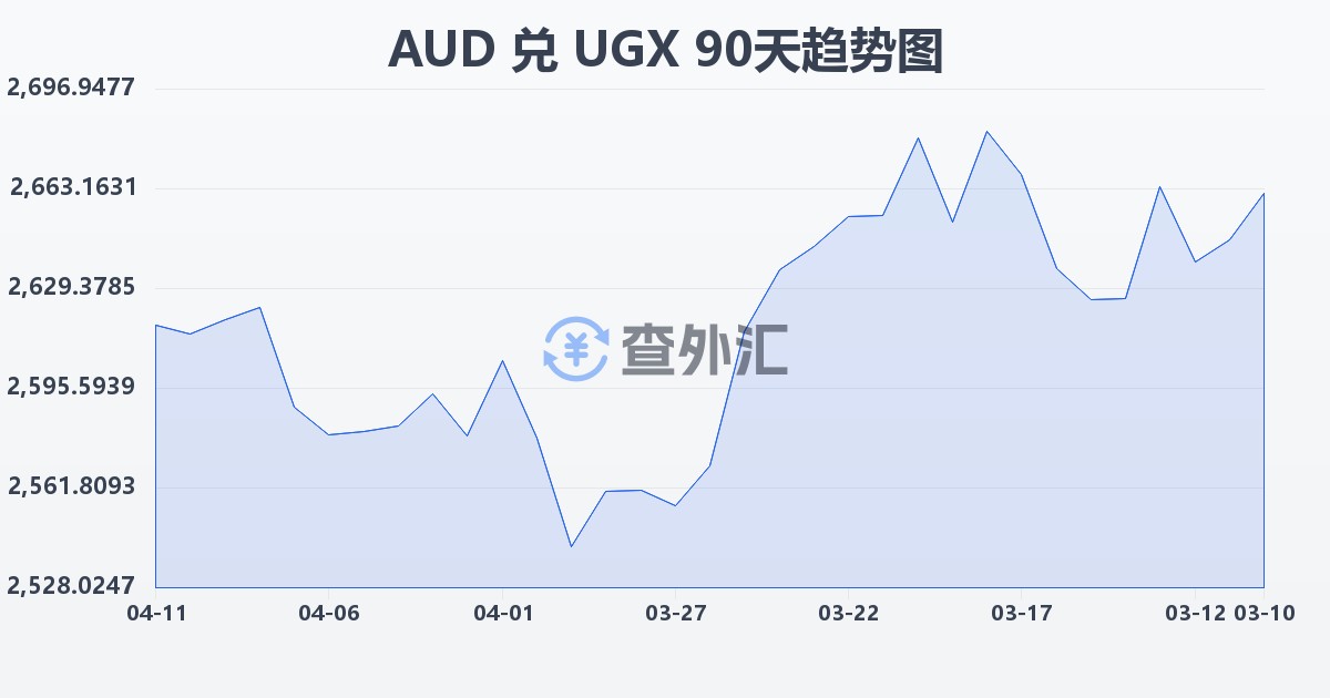 澳大利亚元兑乌干达先令(AUD/UGX)近90天汇率走势图