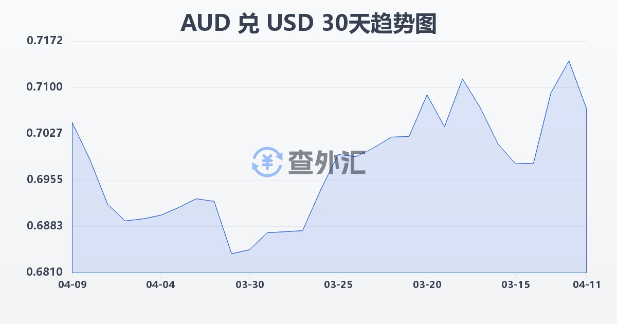 澳大利亚元兑美元(AUD/USD)近30天汇率走势图