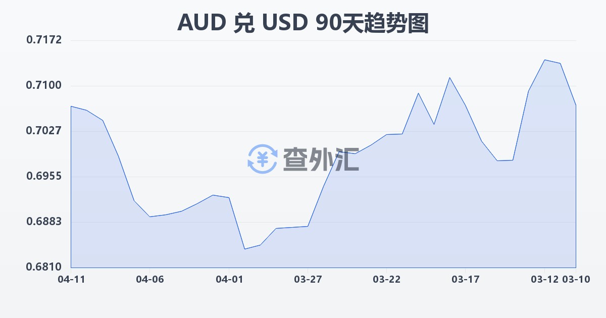 澳大利亚元兑美元(AUD/USD)近90天汇率走势图