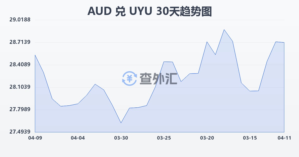 澳大利亚元兑乌拉圭比索(AUD/UYU)近30天汇率走势图