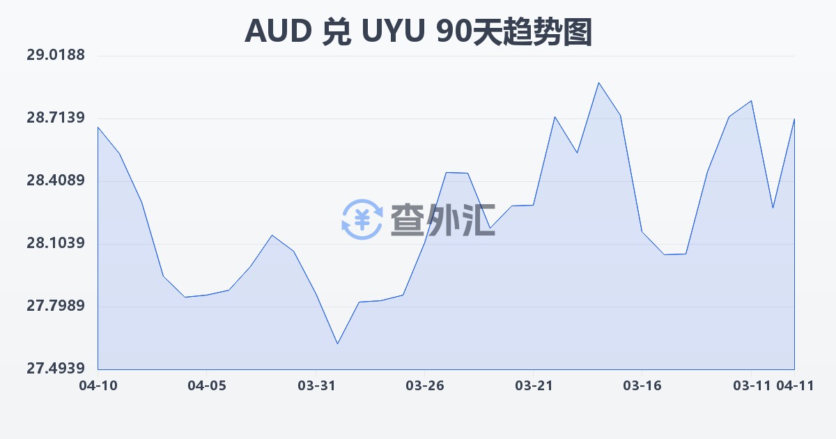 澳大利亚元兑乌拉圭比索(AUD/UYU)近90天汇率走势图