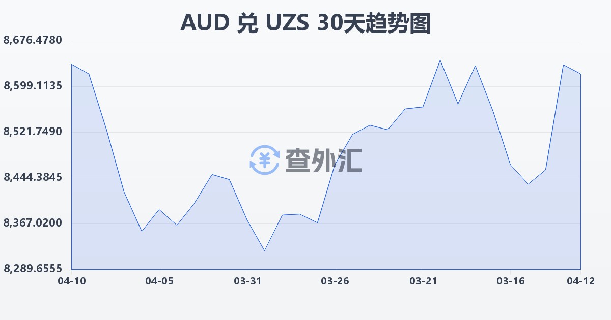 澳大利亚元兑乌兹别克斯坦苏姆(AUD/UZS)近30天汇率走势图