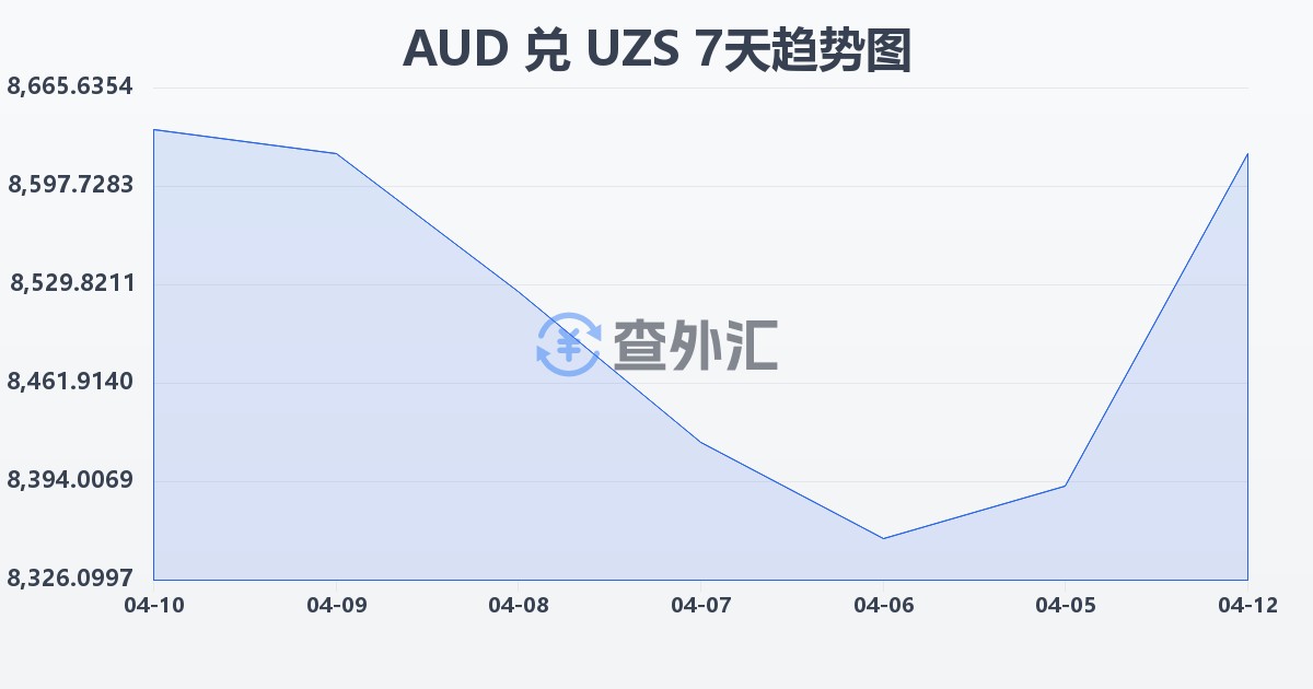 澳大利亚元兑乌兹别克斯坦苏姆(AUD/UZS)近7天汇率走势图