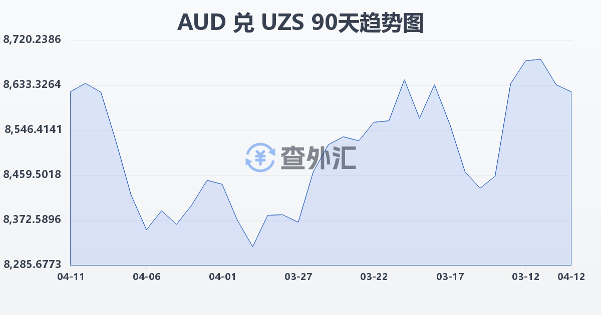 澳大利亚元兑乌兹别克斯坦苏姆(AUD/UZS)近90天汇率走势图