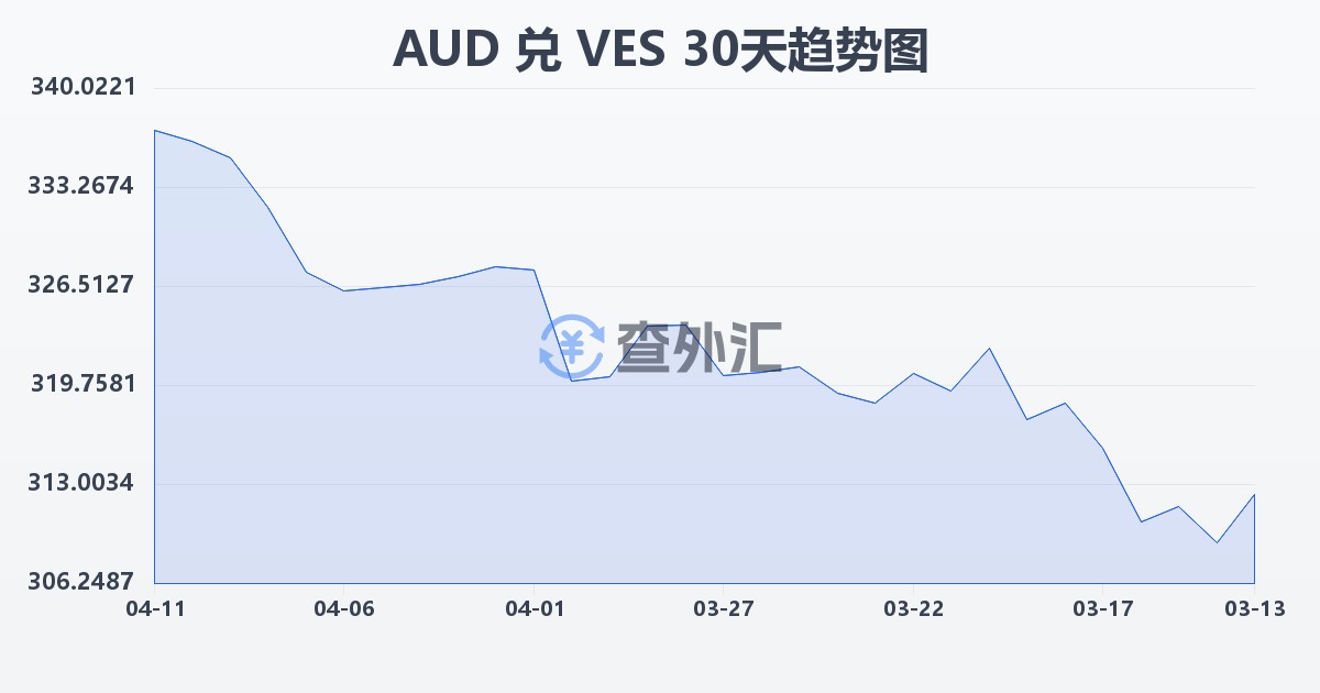 澳大利亚元兑委内瑞拉玻利瓦尔(AUD/VES)近30天汇率走势图