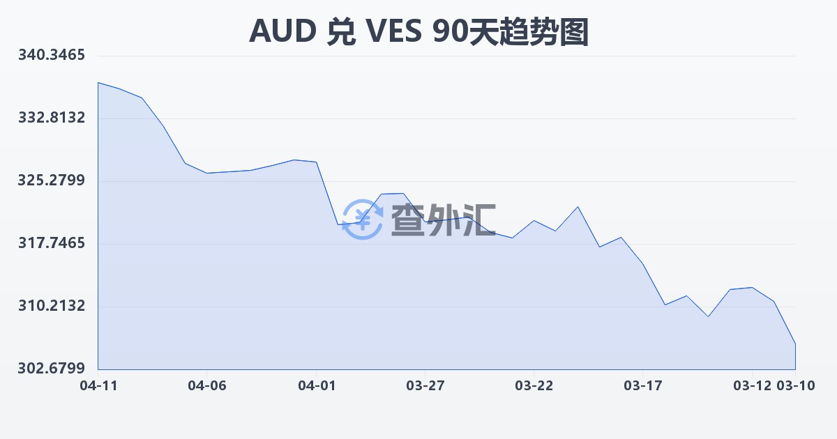 澳大利亚元兑委内瑞拉玻利瓦尔(AUD/VES)近90天汇率走势图