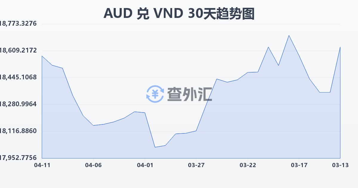 澳大利亚元兑越南盾(AUD/VND)近30天汇率走势图